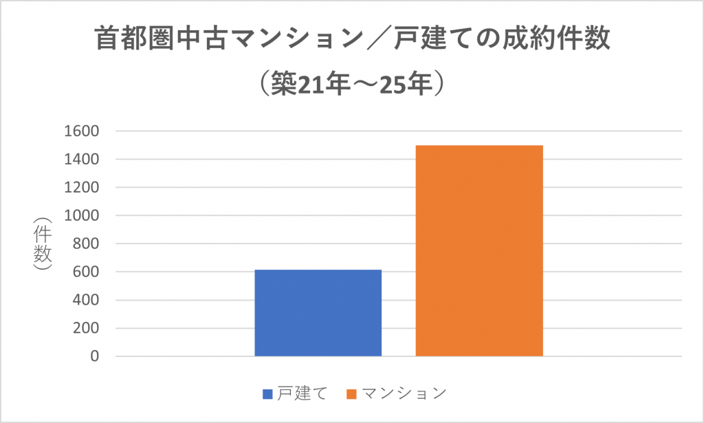 家の売却相場（築21～25年）