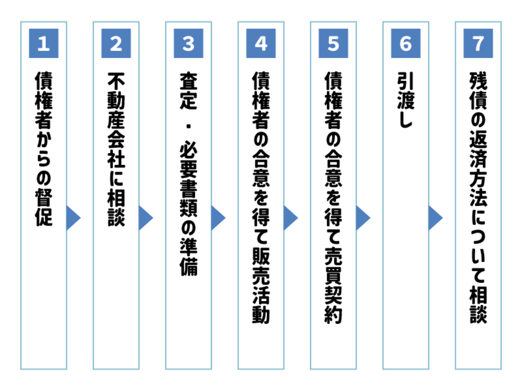 任意売却の基本的な流れ