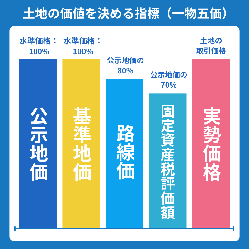 土地の値段を決める5つの指標「一物五価（いちぶつごか）」