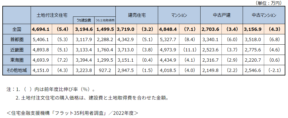 1 住宅の購入価格