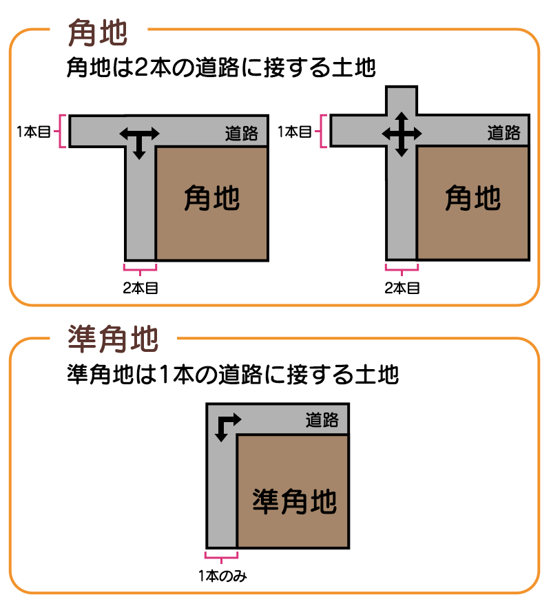 角地・準角地