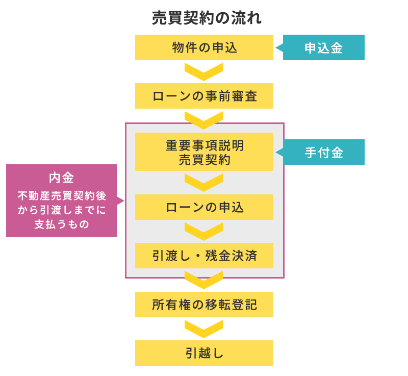 144_1（手付金、内金の支払いタイミング）