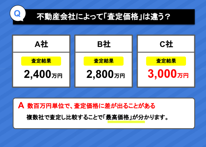 不動産会社によって「査定価格」は違う？