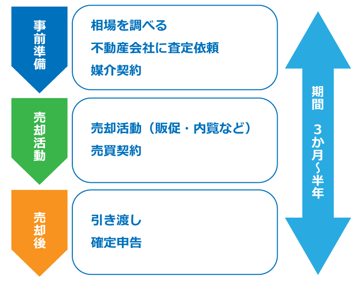 新築戸建て売却の流れ