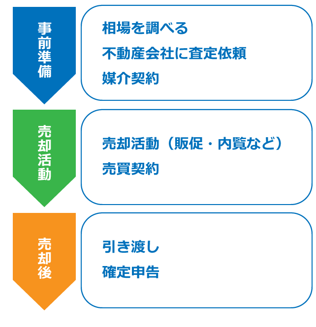 自宅を売却する流れ（手順）