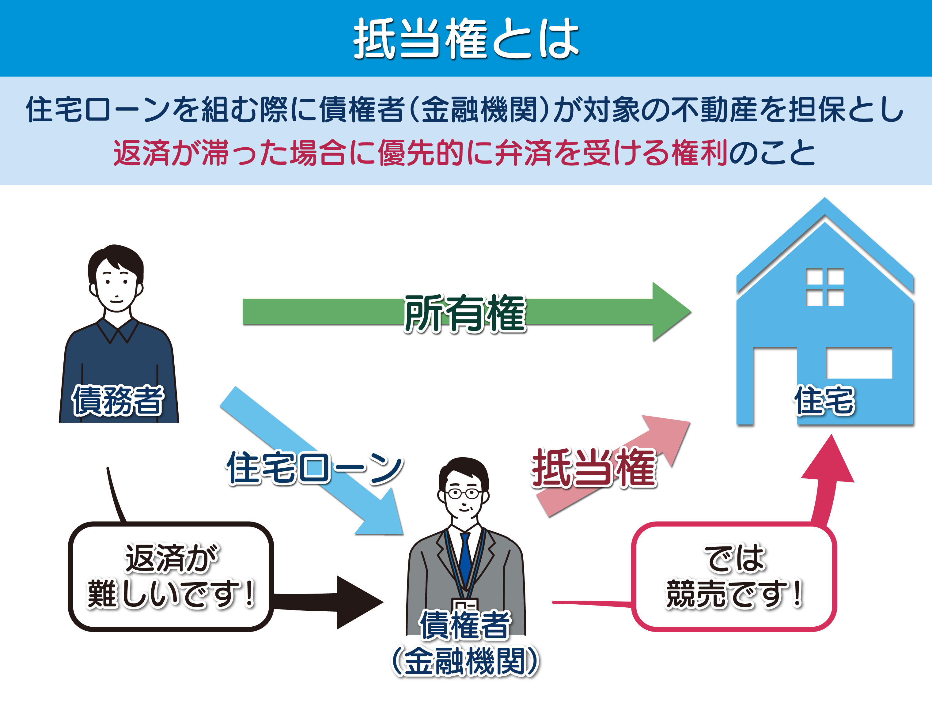 抵当権とは