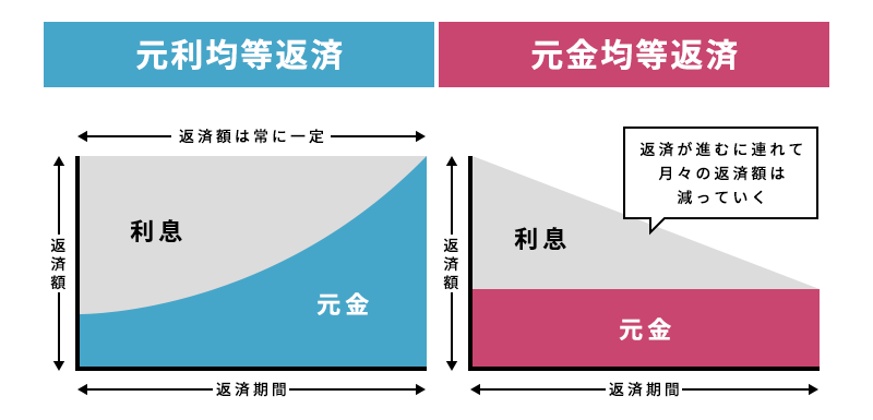 返済の方式（元利均等、元金均等）