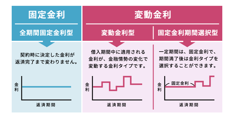 15_金利の種類