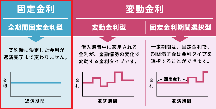 金利の種類