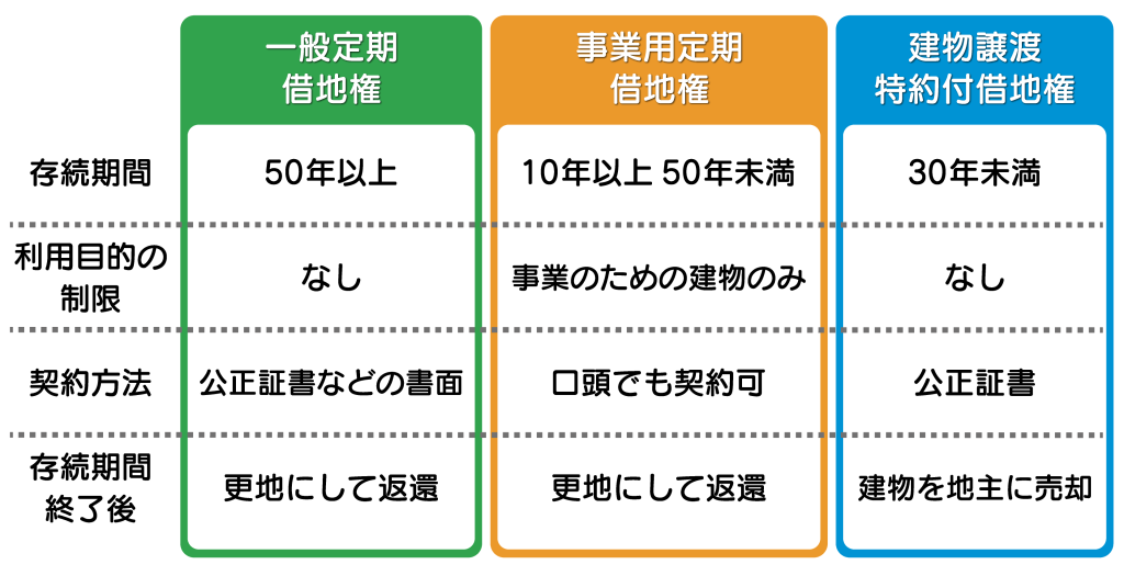 定期借地権の種類