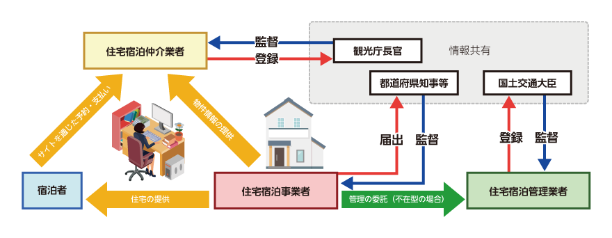 民泊ビジネスの仕組み