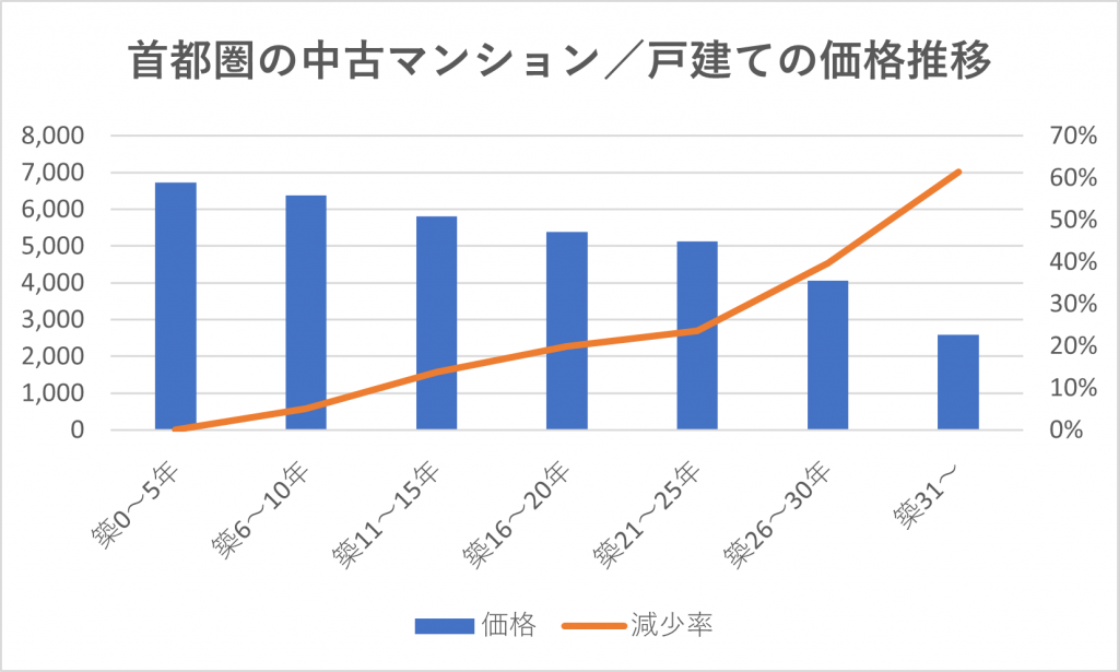 首都圏中古マンション・中古戸建の築年数ごとの売却相場