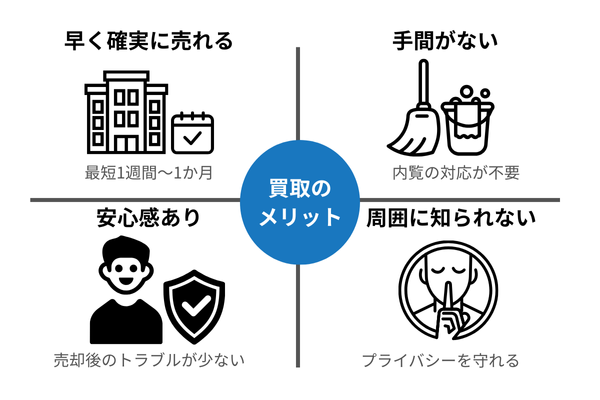 買取のメリット、早く売れる、手間がない、トラブルが少ない、周囲に知られない