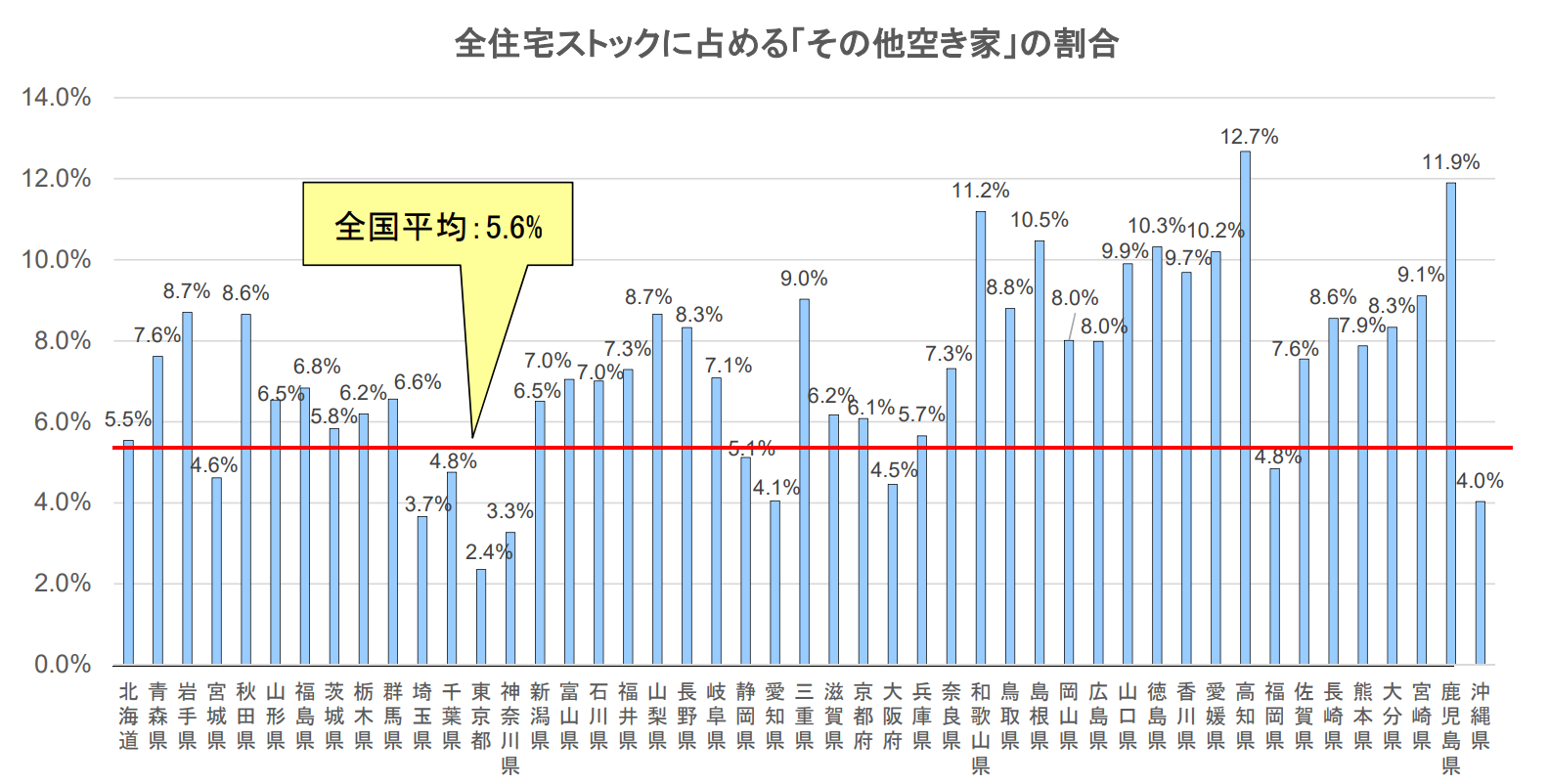 全住宅ストックに占める「その他の空き家」の割合