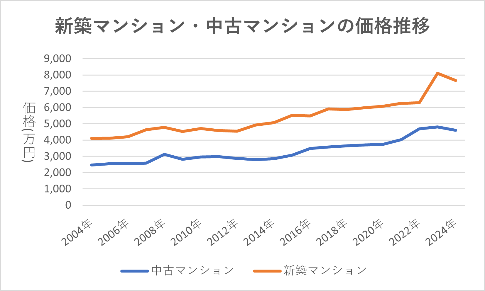 首都圏の新築と中古のマンション価格推移