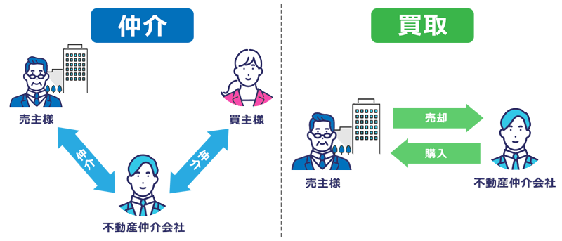 不動産買取とは