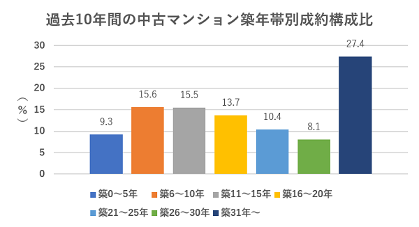 過去10年間中古マンション築年帯別構成比（％）