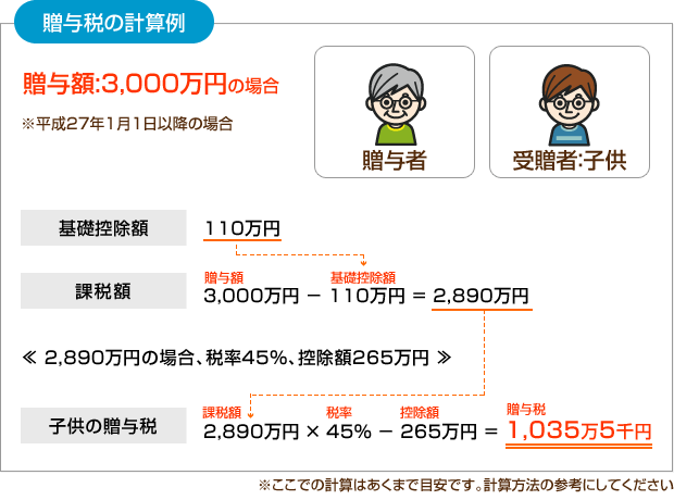 贈与税の計算例