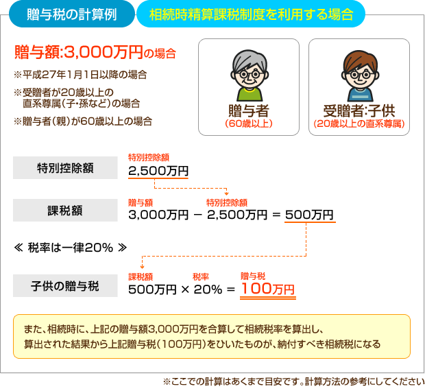 贈与税の計算例（相続時精算課税制度を利用する場合）