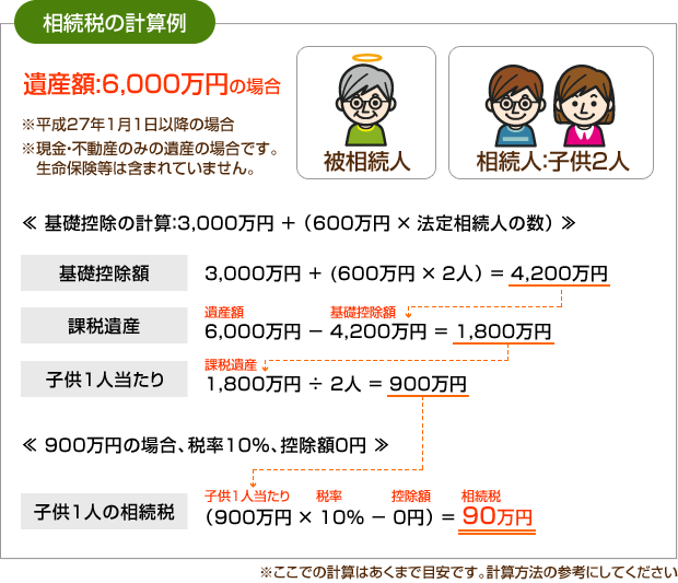 相続税の計算例