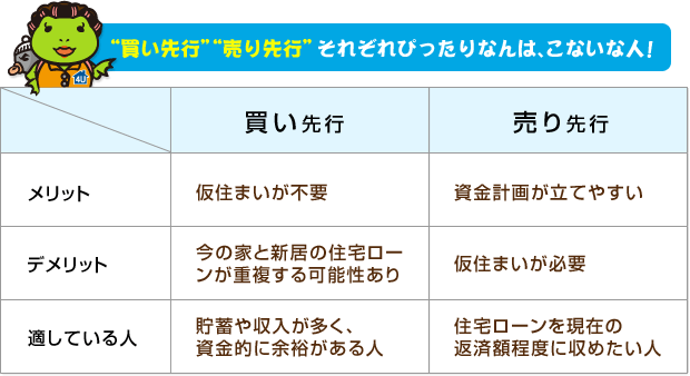 買い先行、売り先行、それぞれのメリット・デメリット