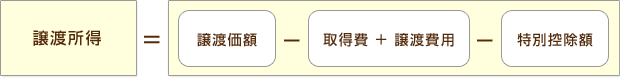  譲渡所得 = 譲渡価額 －（ 取得費 ＋ 譲渡費用 ）－ 特別控除額