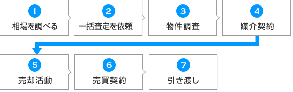 (1)相場を調べる→(2)一括査定を依頼→(3)物件調査→(4)媒介契約→(5)売却活動→(6)売買契約→(7)引き渡し