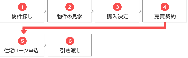 （1）物件探し→（2）見学→（3）購入決定→（4）売買契約→（5）住宅ローン申し込み→（6）引き渡し