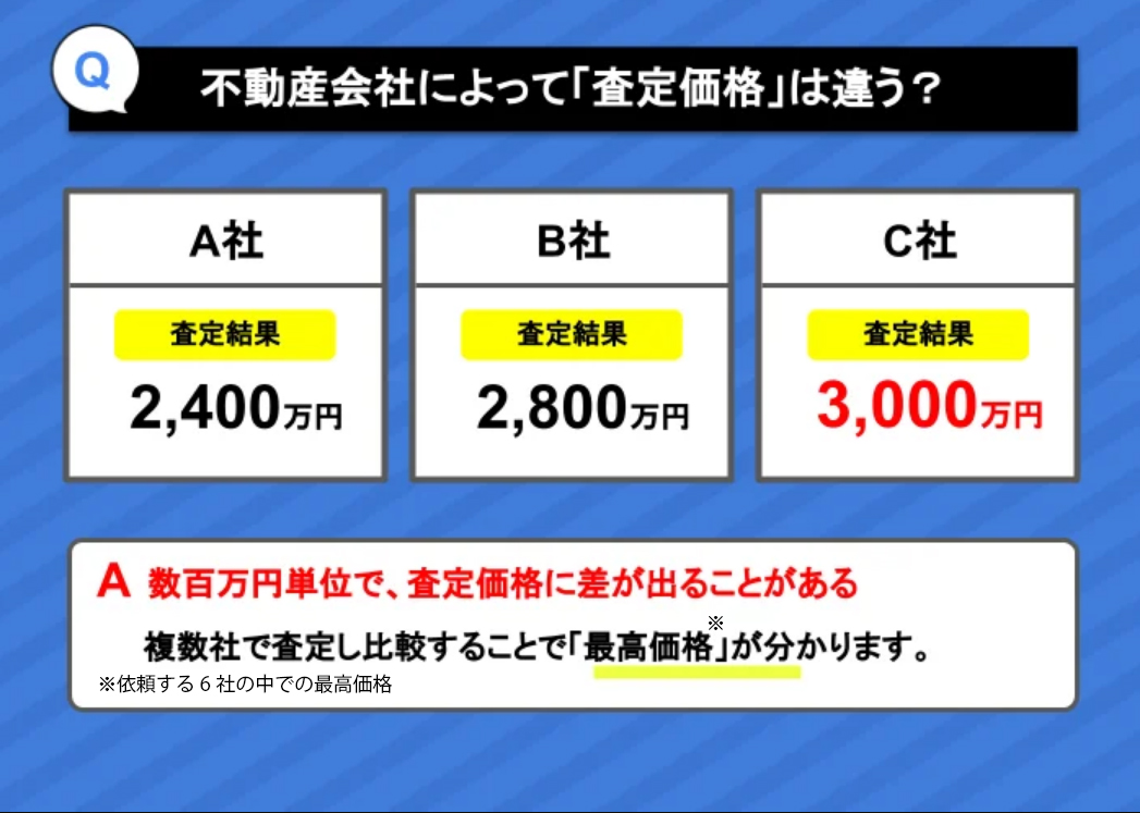 不動産会社によって「査定価格」は違う？