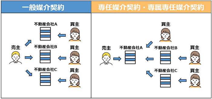 不動産会社と媒介契約を結ぶ