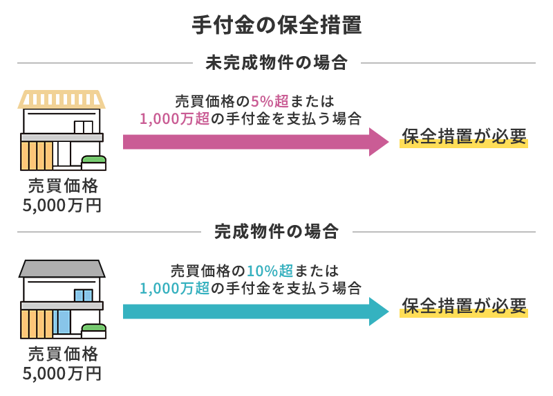 144_2（手付金の保全措置）