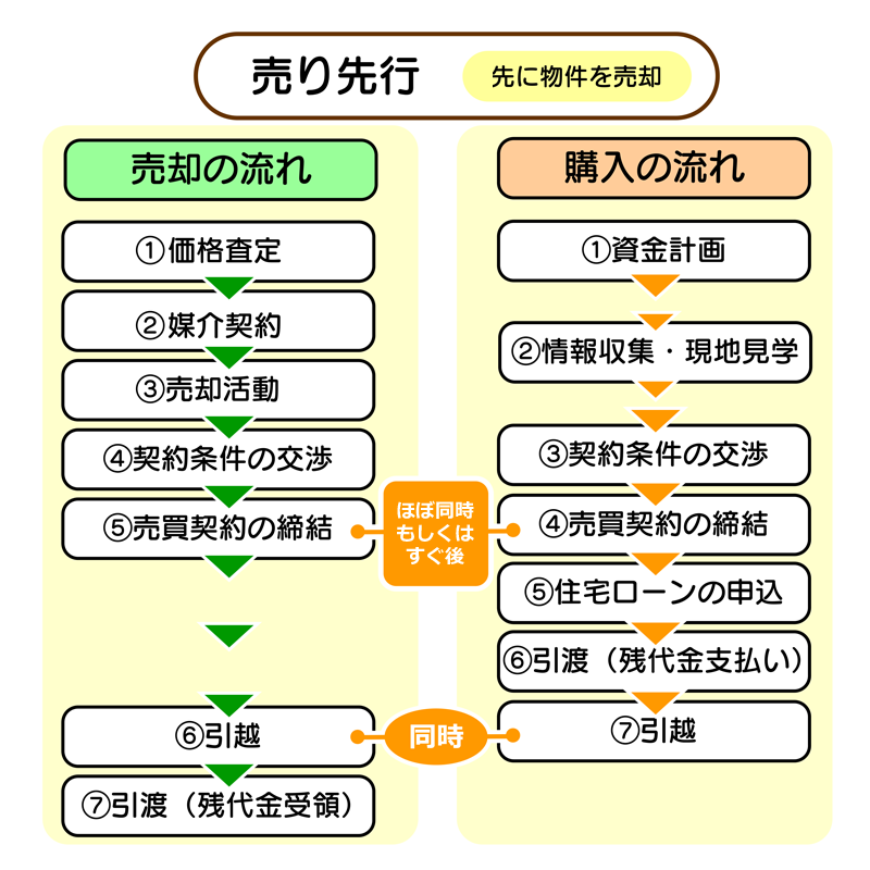 売り先行の流れ