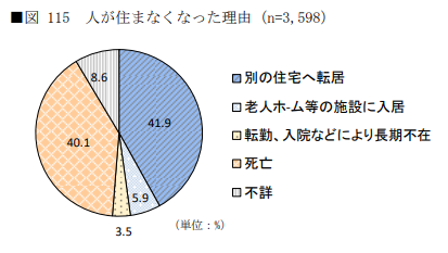 空き家に人が住まなくなった理由