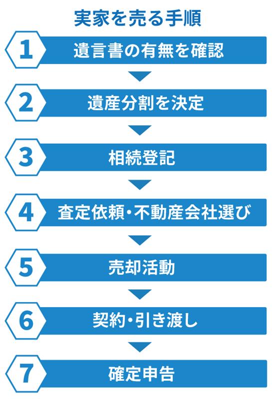 実家を売る手順7ステップ