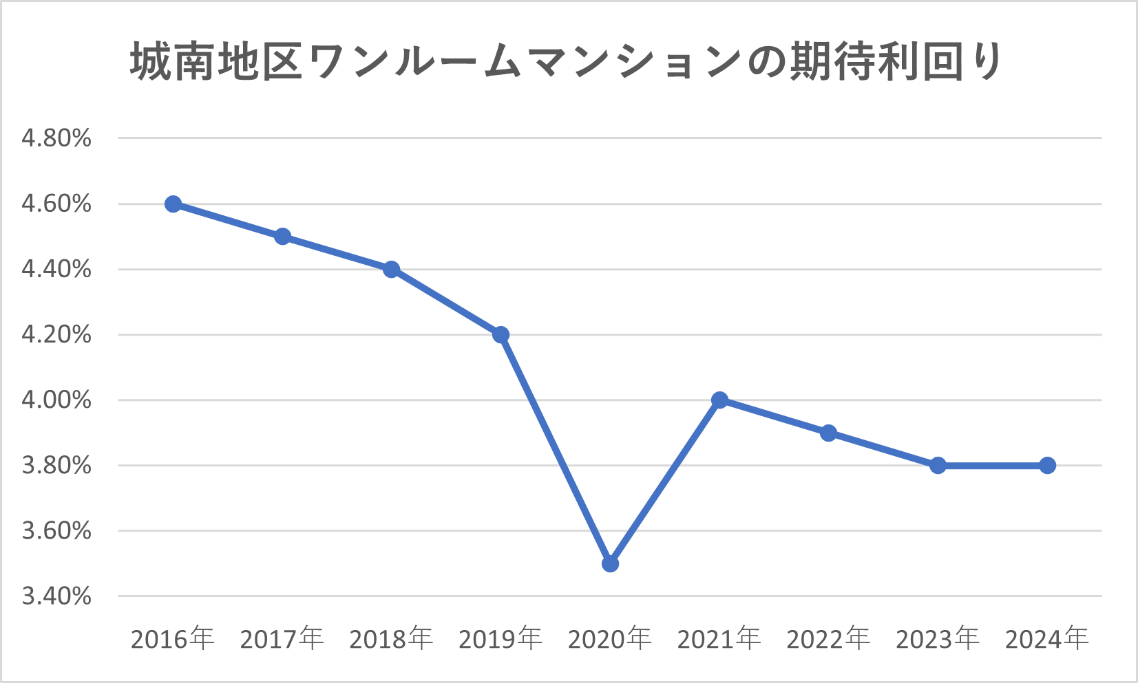 城南地区のワンルームマンション期待利回り