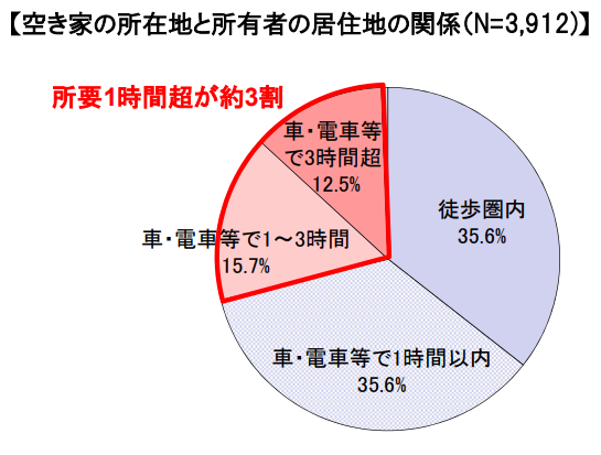 空き家の所在地と所有者の居住地の関係