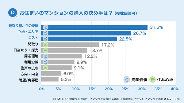 お住いのマンションの購入の決め手は？