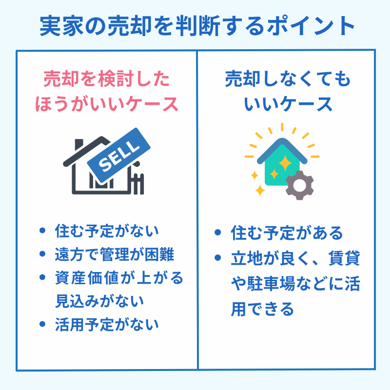  実家を売るべきか悩んだときの判断ポイントは、今後住む予定がない、実家が遠方にあり定期的な管理が難しい、老朽化が進み今後資産価値が上がる見込みがない、賃貸や駐車場などに活用する予定がない
