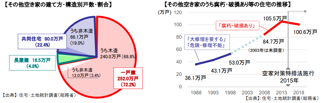 その他空き家の建て方・構造別戸数・割合