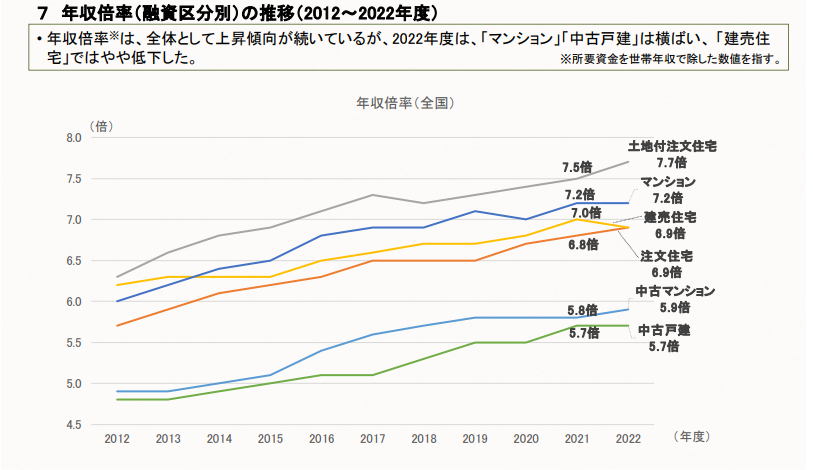 フラット35における年収倍率