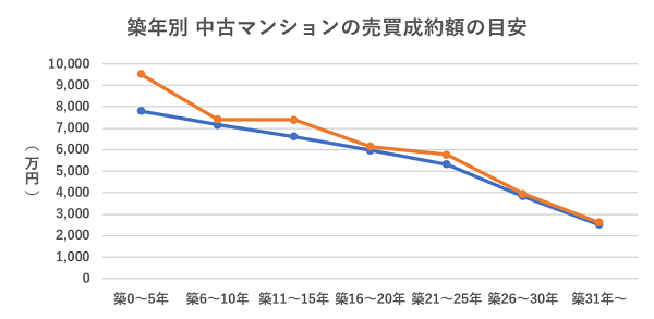 築年別 中古マンションの売却成約額の目安