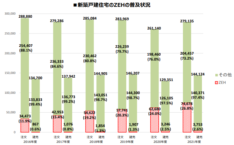 ZEHの普及率