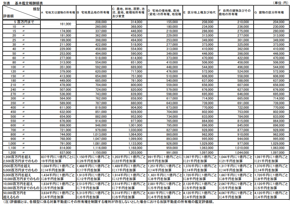 公共事業に係る不動産鑑定報酬基準