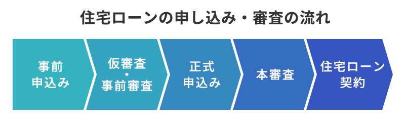 住宅ローン申し込みの流れ
