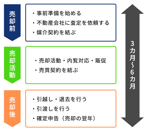 家を売る手順