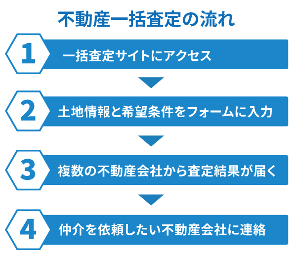 不動産一括査定の流れ