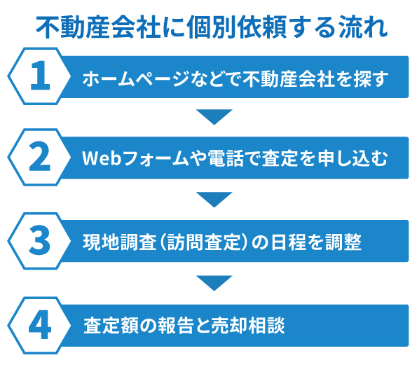 不動産会社に個別依頼する流れ