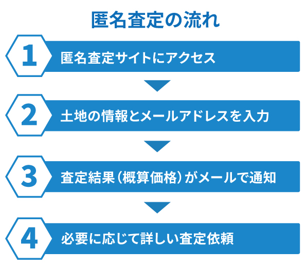 匿名査定の流れ