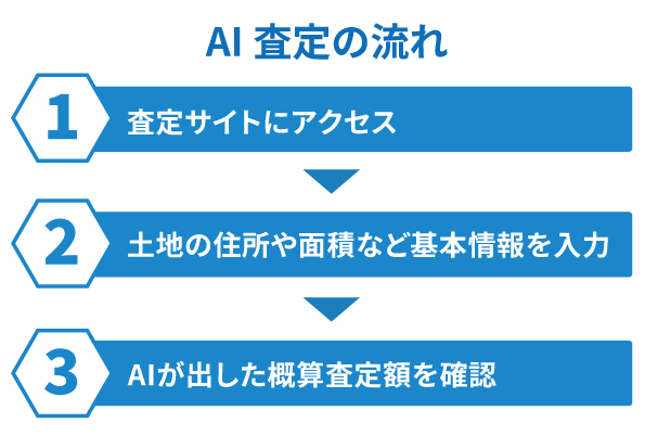 AI査定の流れ