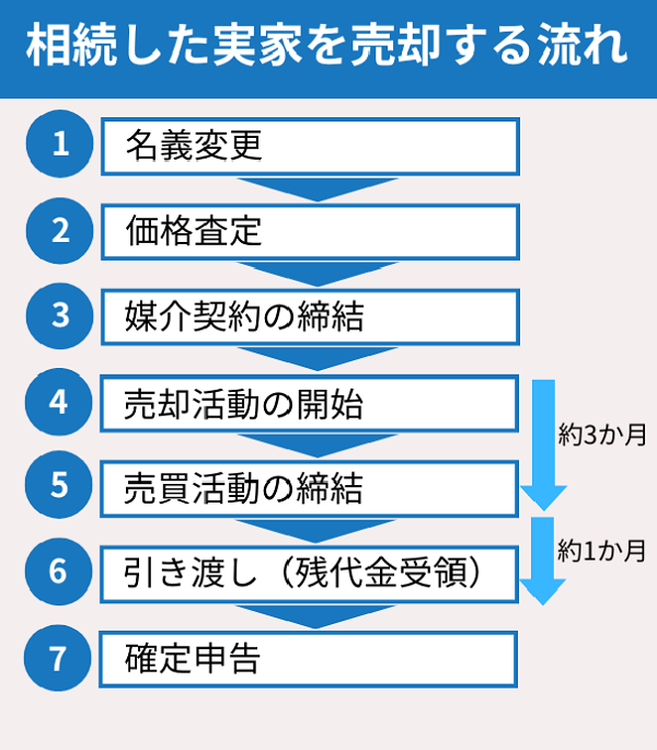 売却の全体の流れ